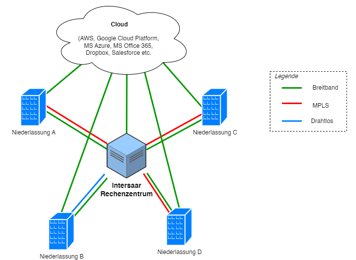 intersaar SD-WAN